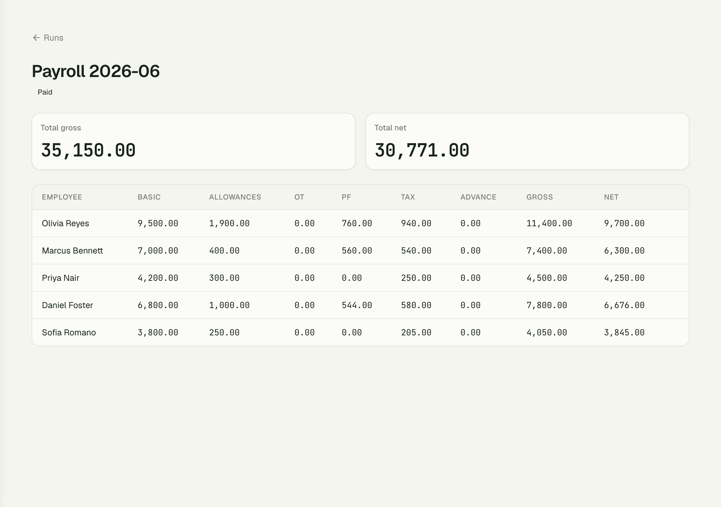 Pay run detail with per-employee gross, deductions, and net
